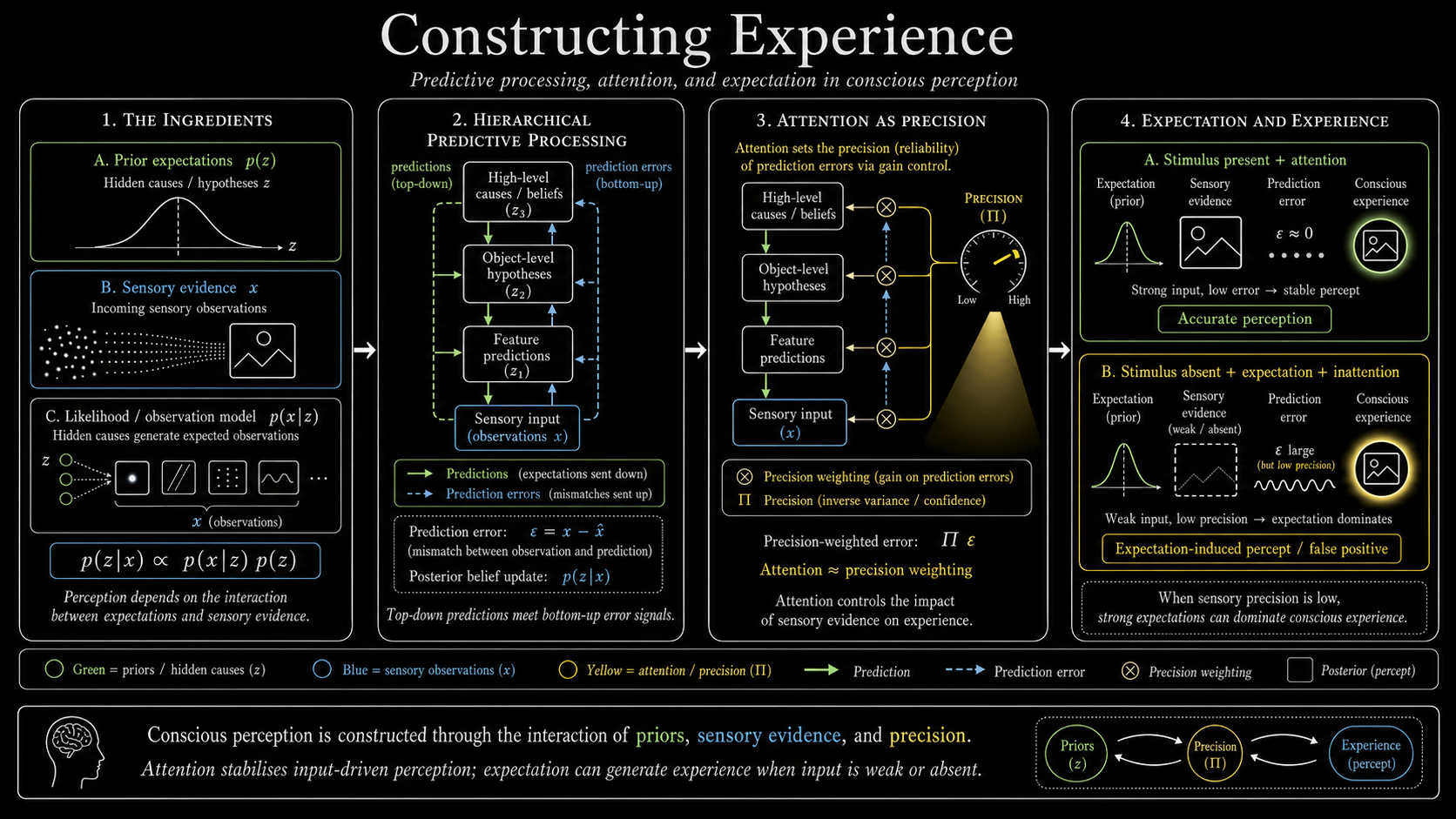 Constructing Experience framework overview